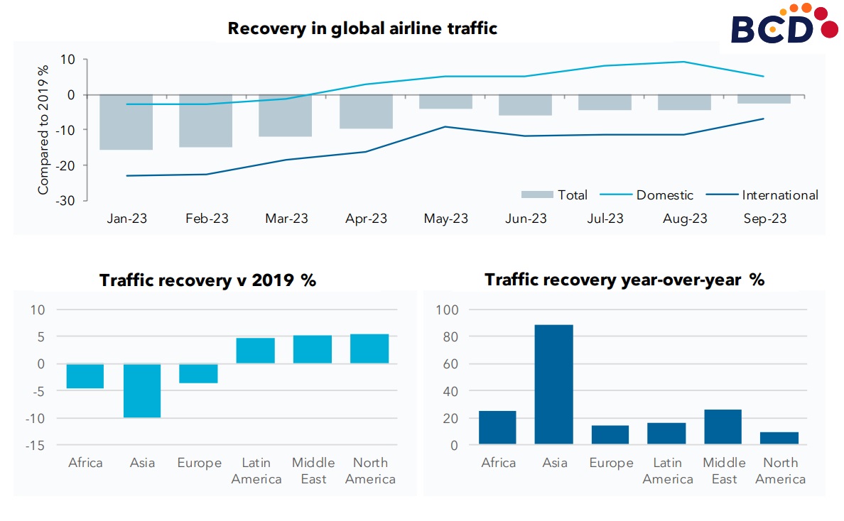 BCD's Travel Market Report includes insights into the recovery of global airline traffic. Click to enlarge.