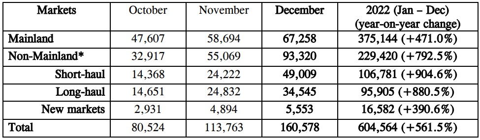 Hong Kong's Provisional Full-Year Visitor Arrivals - 2022