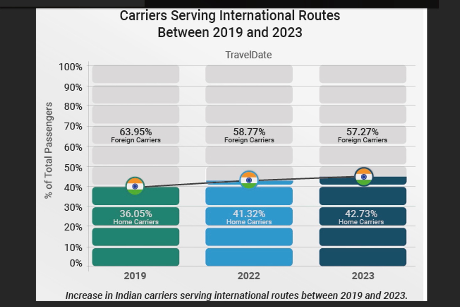 Increase in Indian airlines serving international routes between 2019 and 2023. Click to enlarge.