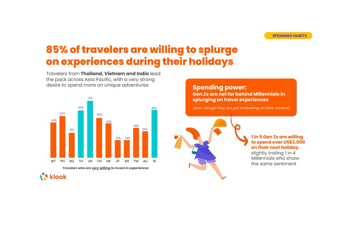 Traveller spending insights from Klook Travel Trends Report 2023. Click to enlarge.