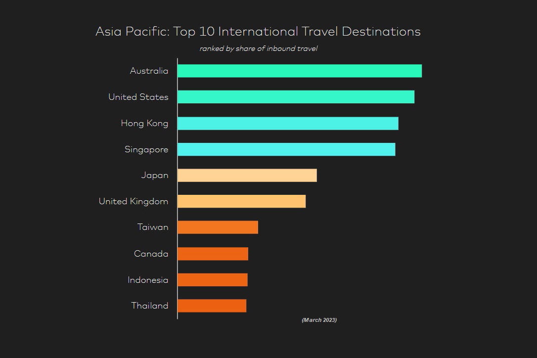 Top 10 international travel destinations in March 2023 according to Travel Industry Trends 2023 by Mastercard Economics Institute. Click to enlarge.