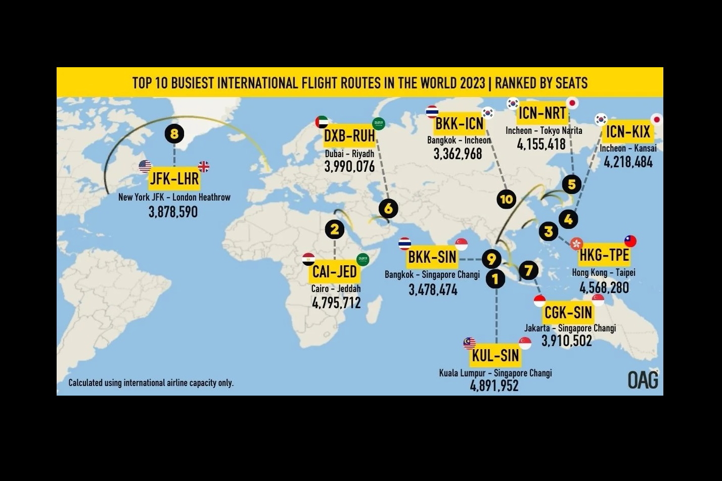 OAG's latest report highlights the world's busiest airline routes globally. Click to enlarge.