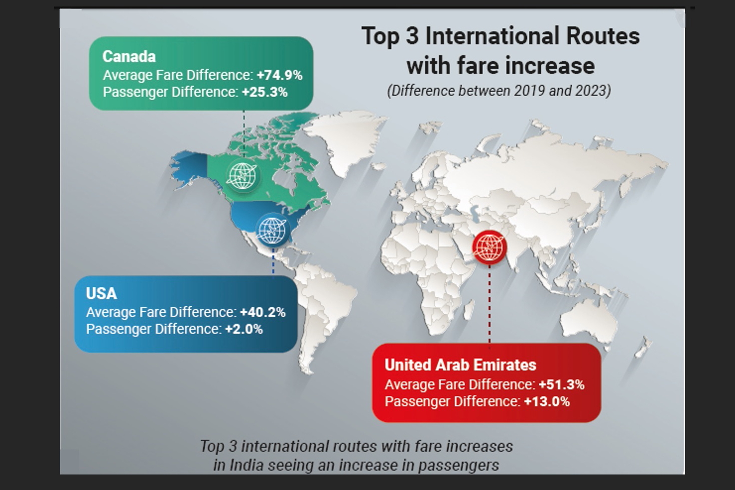 Top three international routes with fare increases in India seeing an increase in passengers. Click to enlarge.