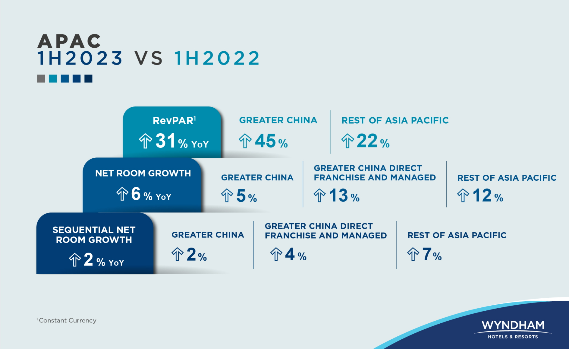 Wyndham reports strong H1 2023 RevPAR growth in Asia Pacific. Click to enlarge.