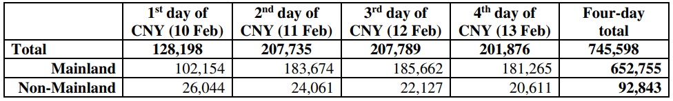 Hong Kong's Provisional Visitor Arrivals During the Chinese New Year 2024 Holiday
