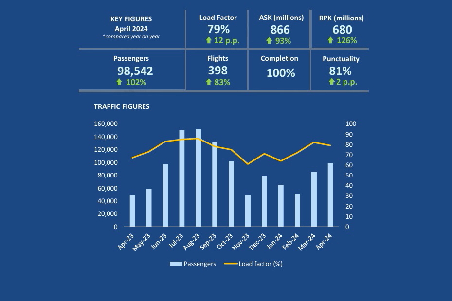 Norse Atlantic Airways more than doubled y-o-y passenger numbers in April, with strong increases in both ASK and RPK. Click to enlarge.