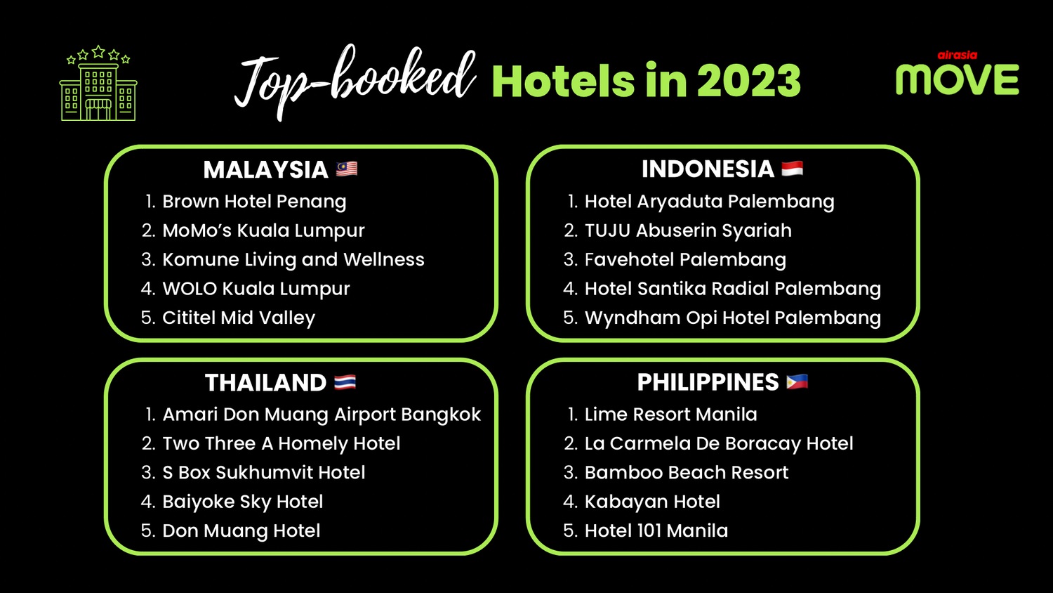 airasia Move's top hotel bookings in 2023 by city. Click to enlarge.